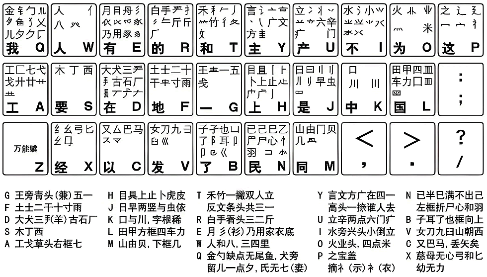 五笔字根图